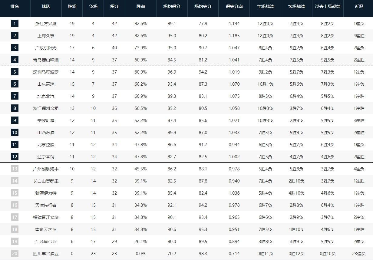 开云体育官方网站-CBA常规赛第一阶段排名：广厦第一，上海第二，四川23连败垫底